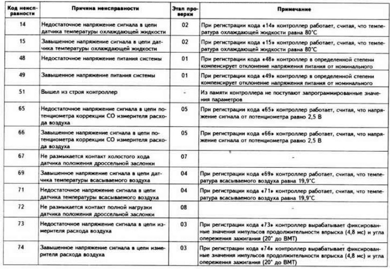 Код ошибки e87. Коды ошибок КАВЗ 4238. Коды ошибок январь 5.1. Коды ошибок мотроник 1.5. Коды ошибок БМВ е34.