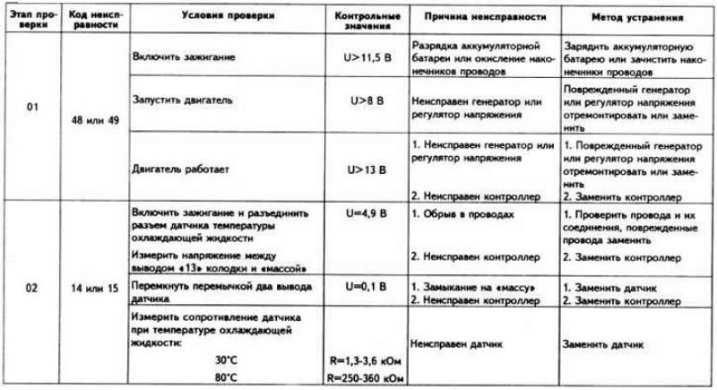 Возможные неисправности цифровой системы…