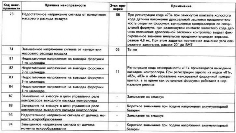 Коды неисправностей цифровой системы управления…