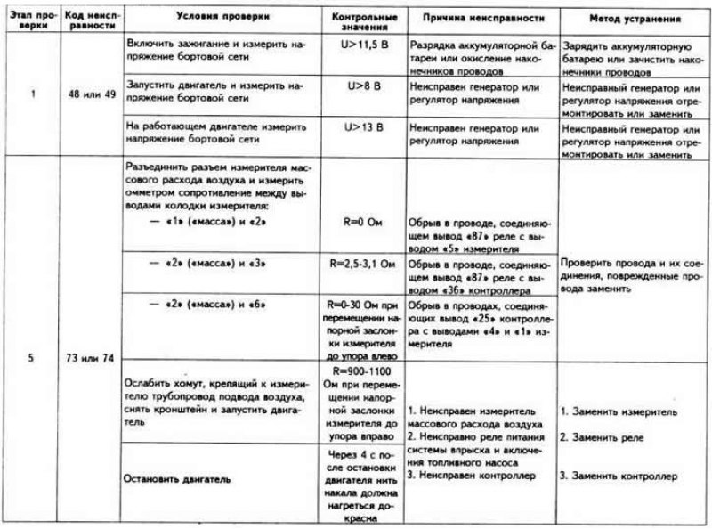 Возможные неисправности цифровой системы…