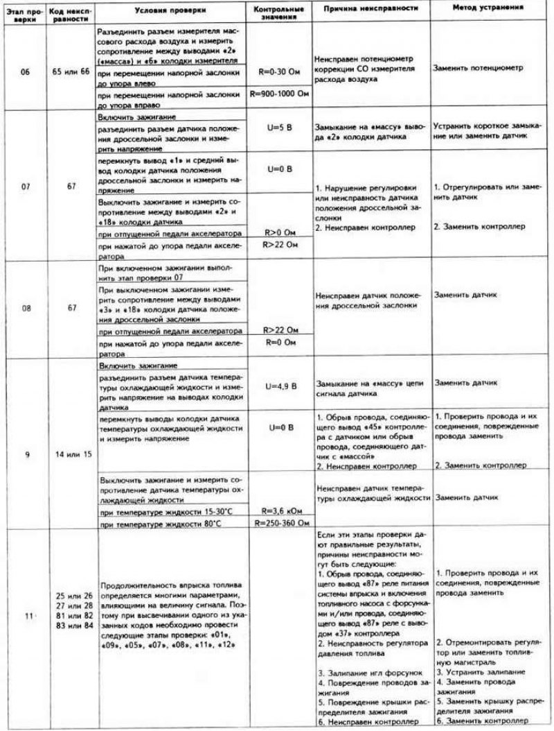 Возможные неисправности цифровой системы…