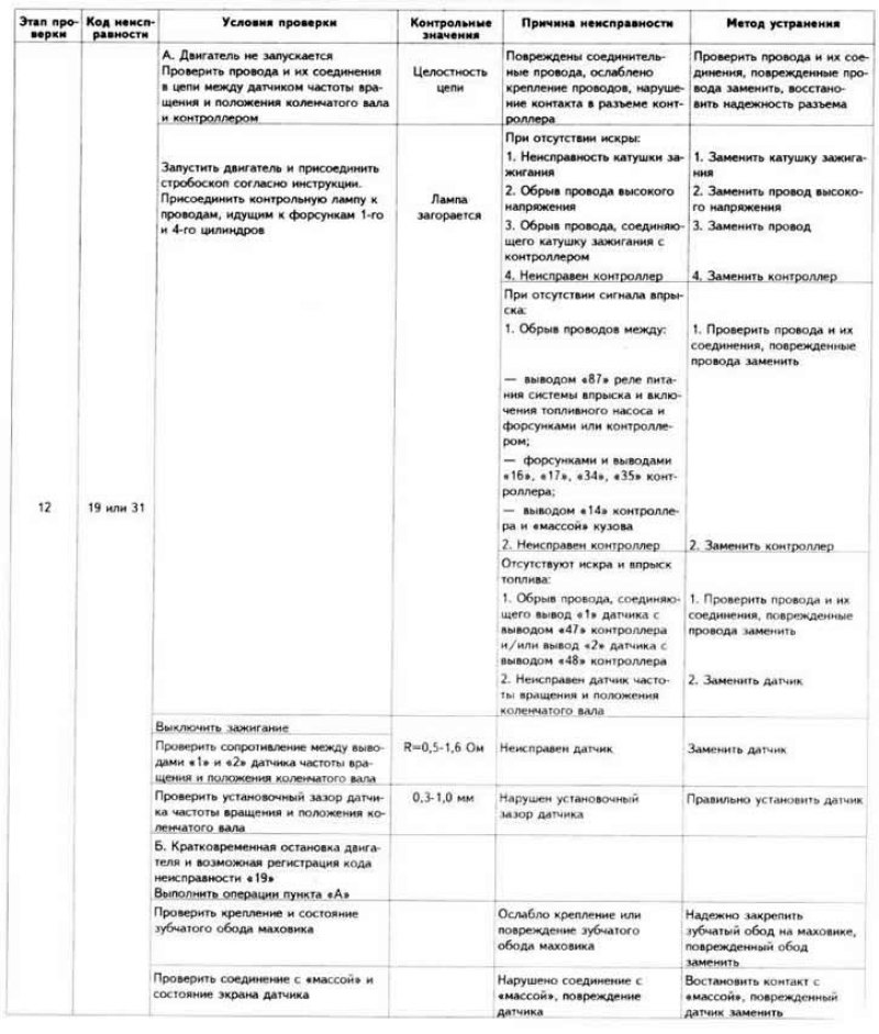 Возможные неисправности цифровой системы…