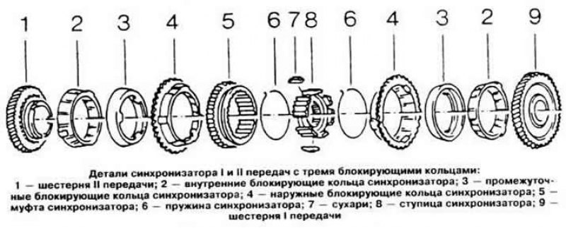 Синхронизатор кпп чертеж