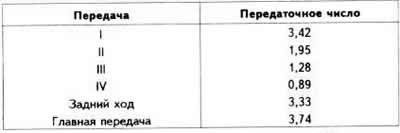 Передаточные числа 4-ступенчатой КП типа «F16»