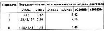 Передаточные числа 5-ступенчатой КП типа «F16»