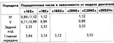 Передаточные числа 5-ступенчатой КП типа «F16»