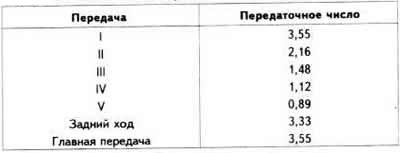 Передаточные числа 5-ступенчатой КП типа «F20»