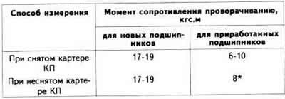 Момент сопротивления проворачиванию подшипников…