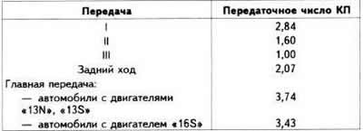 Передаточные числа