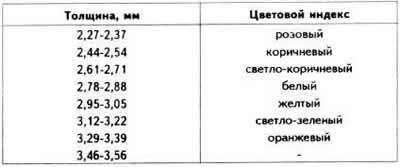 Толщина стопорных колец, поставляемых в запасные…