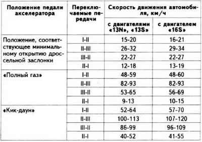 Скорости переключения передач при положении «D»…