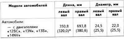 Характеристики валов привода передних колес