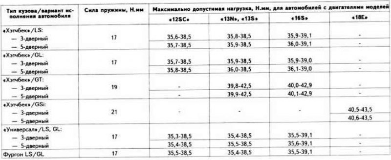 Характеристики пружин передней подвески