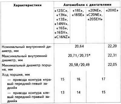 Характеристики главного тормозного цилиндра