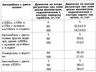 Данные для проверки регулятора давления