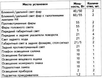 Лампы, применяемые в автомобиле