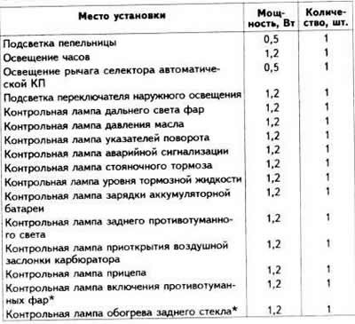 Лампы, применяемые в автомобиле