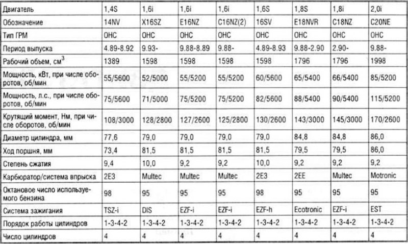Характеристики моторов опель. Опель зафира b технические характеристики. Опель астра универсал технические характеристики. Опель астра н универсал технические характеристики. Опель зафира а 1.