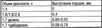 Установить головку цилиндров.