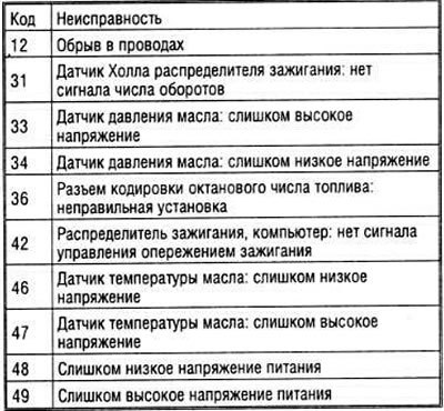 Коды неисправностей системы зажигания