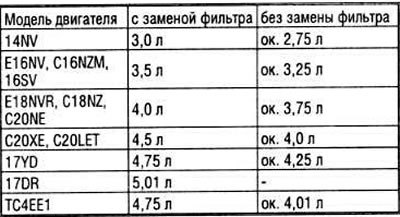 Объем заливаемого масла