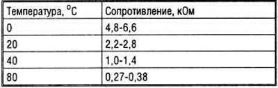 Измерить сопротивление и сравнить его с одной из…