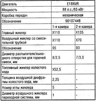 Тарировочные данные карбюратора
