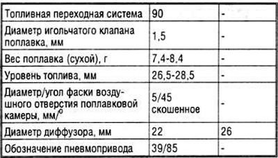 Тарировочные данные карбюратора
