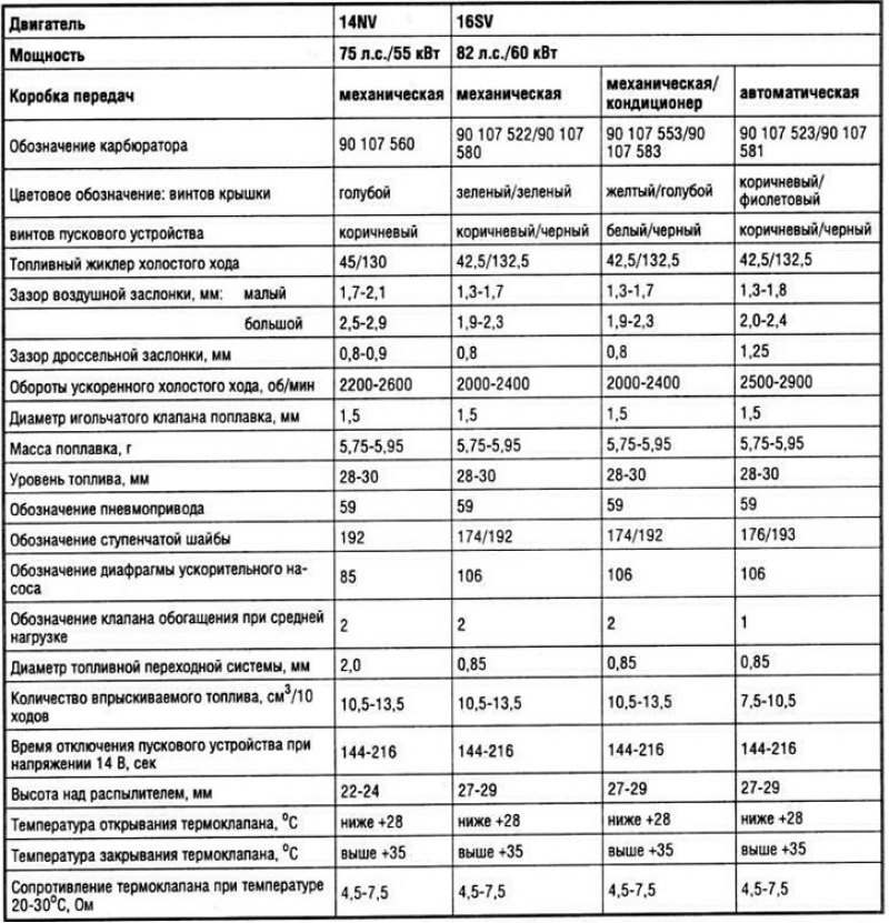 Тарировочные данные карбюратора 2E3