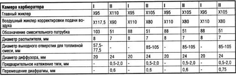 Тарировочные данные карбюратора 2E3