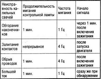 При обгорании наконечников калильные свечи…