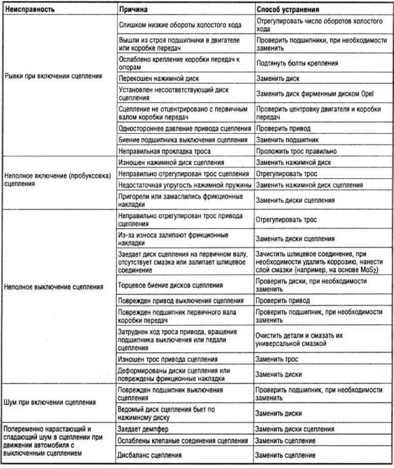 Неисправности сцепления