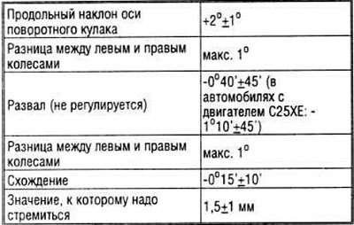 Измерение углов установки колес
