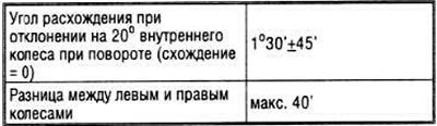 Измерение углов установки колес