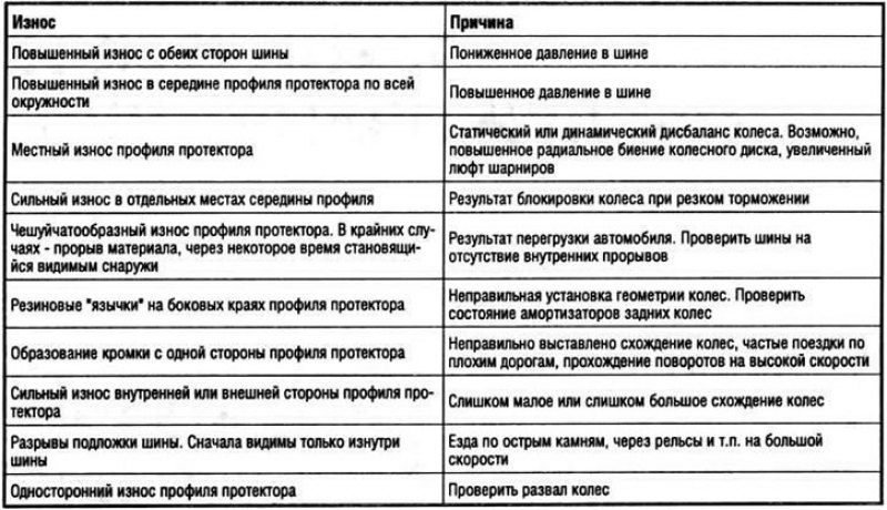 Дефекты шин
