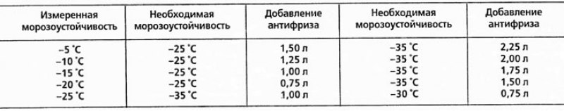 Чаще всего выясняется, что концентрация антифриза…