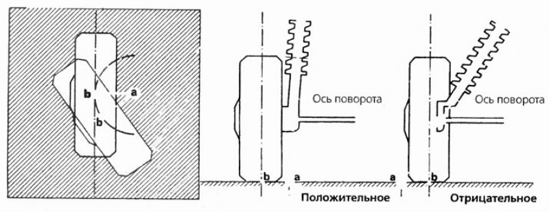 Если (воображаемое) продолжение оси поворота…