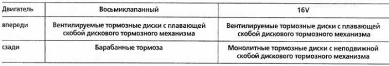 Какие тормоза установлены