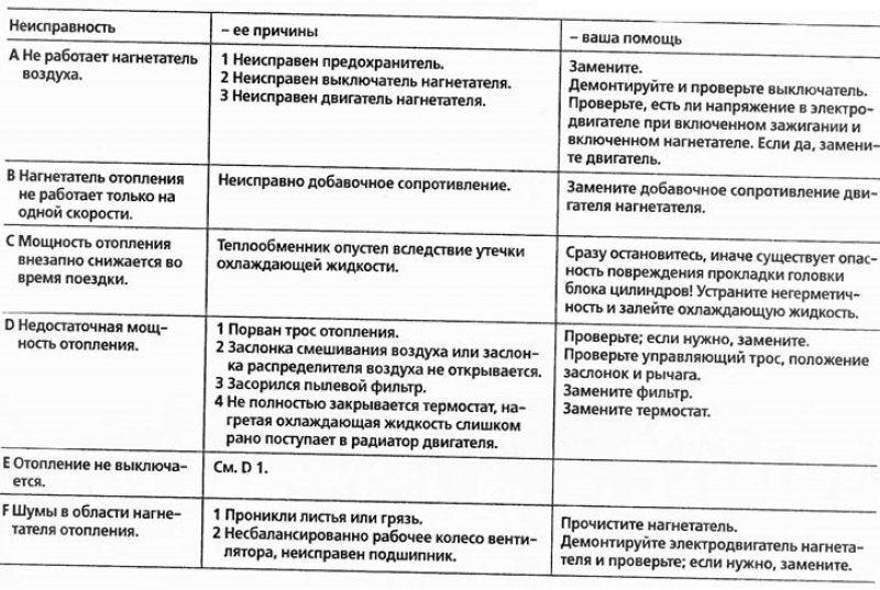 Помощь при неисправностях отопления и вентиляции