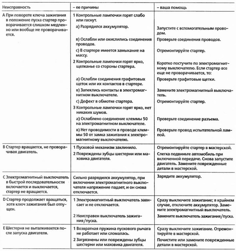 Основные неисправности стартера реферат