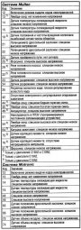 Открыть статью Коды неисправностей систем впрыска топлива