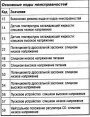 Открыть статью Коды неисправностей системы Ecotronic