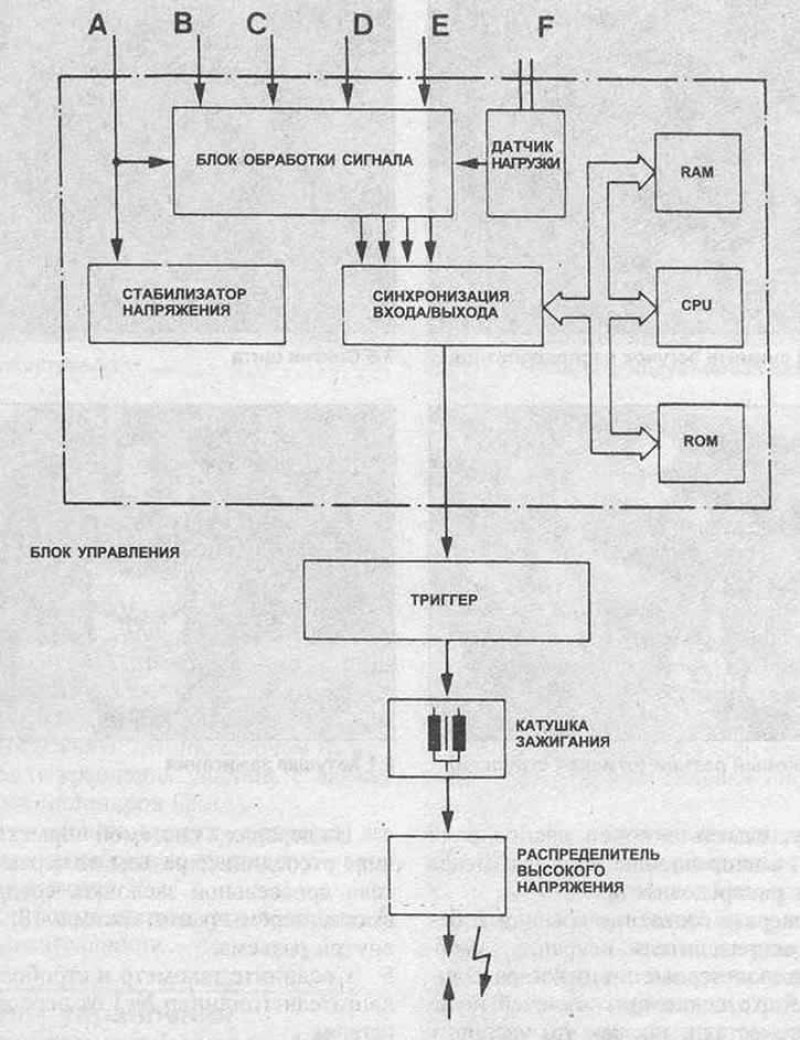 Рис. 4.3 Компоненты системы зажигания на…
