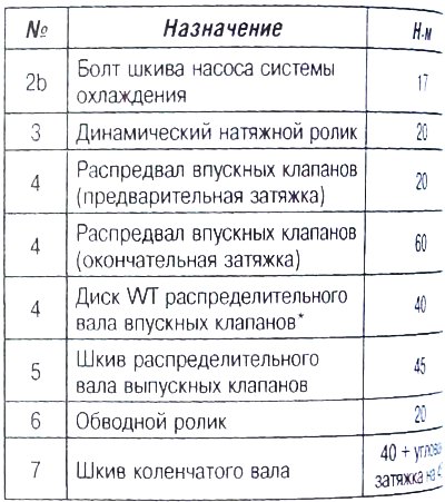 Ремень ГРМ (бензиновые двигатели 1,6 л, ЕР3,…