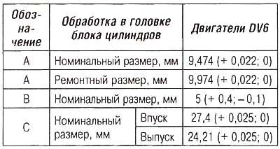 Размеры для обработки головки цилиндров впускных…