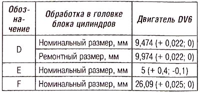 Размеры для обработки головки цилиндров выпускных…