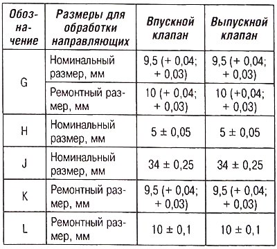 Направляющие втулки клапанов: 1 - направляющая…