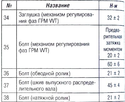 Моменты затяжки компонентов ГРМ (бензиновые…