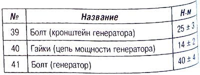 Моменты затяжки генератора и компрессора…