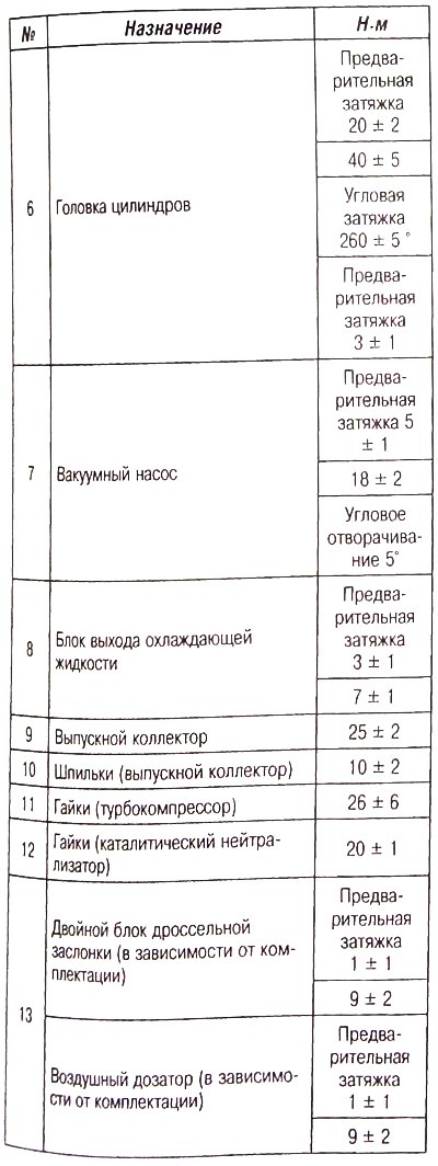 Моменты затяжки компонентов ГБЦ (дизельные…